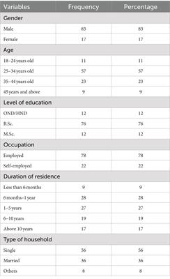 Effects of climate change on residential properties in Wemabod Estate, Ikeja, Lagos State, Nigeria